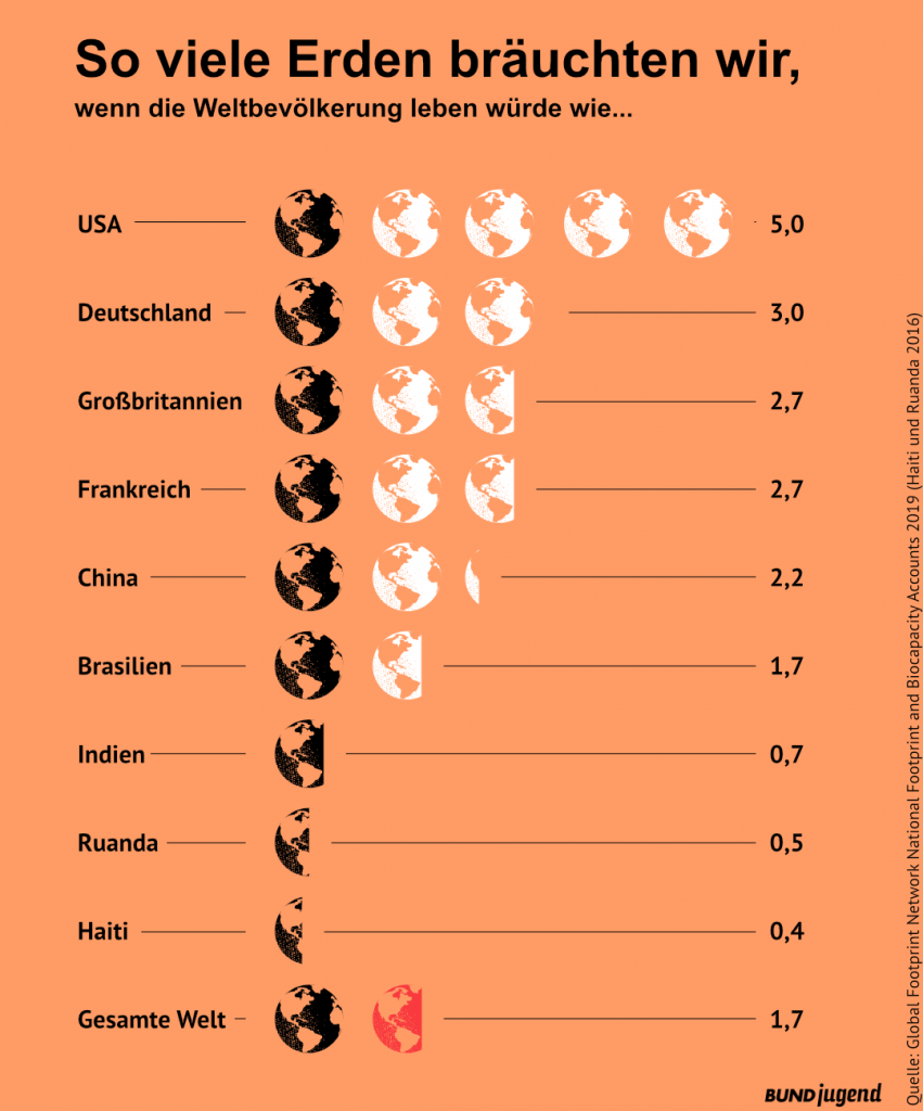 Earth Overshoot Day 2020 BUNDjugend BERLIN